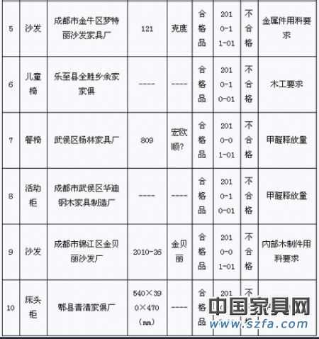 2010年第4季度家具產(chǎn)品質(zhì)量省級監(jiān)督抽查(專項)不合格產(chǎn)品及生產(chǎn)企業(yè)統(tǒng)計表