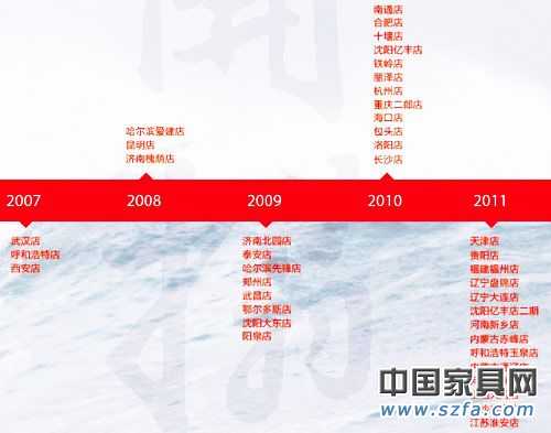 居然之家目標是在2012 年完成全部省會城市的布局,連鎖店面數量超過60家 居然之家目標是在2012 年完成全部省會城市的布局,連鎖店面數量超過60家